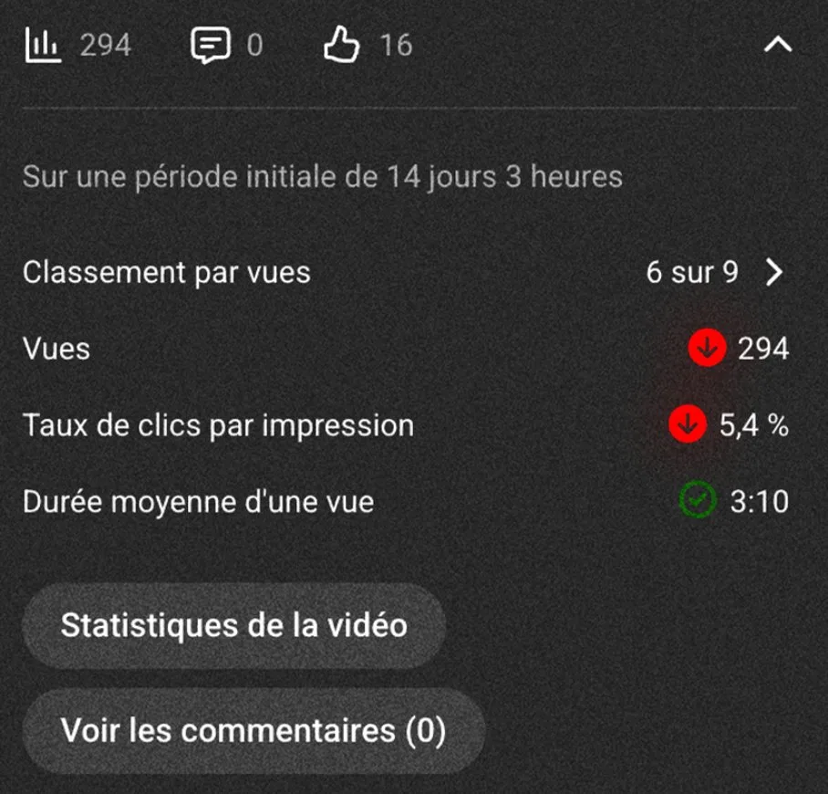 YouTube Studio — CTR à 5,4% en baisse